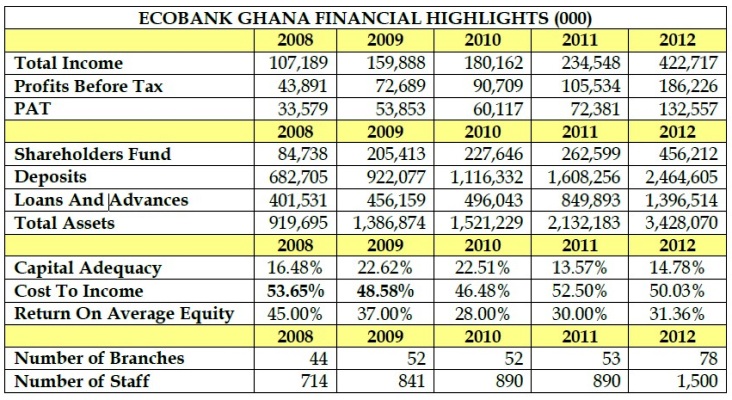 Ecobank Ghana financial highlights