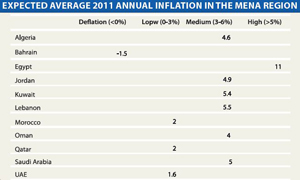 EFG HERMES Points To Relatively Contained Inflation In The MENA Region In 2011