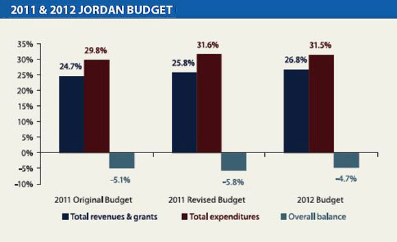 Fiscal Deficit Jordan