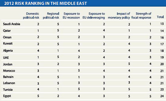 2012 Economic Outlook for Middle East by HSBC
