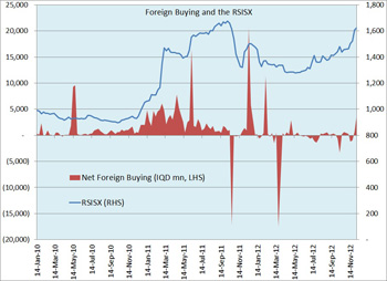 Foreign net buying - Rabee Securities RSISX Index