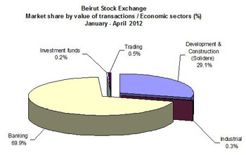 Beirut Stock Exchange symbol