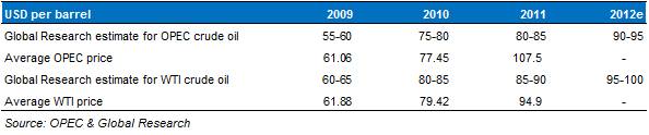 Global Oil Prices