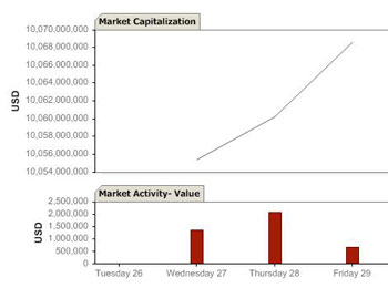 Beirut Stock Exchange graph, June 2012