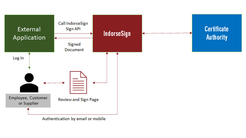 IndorseSign API